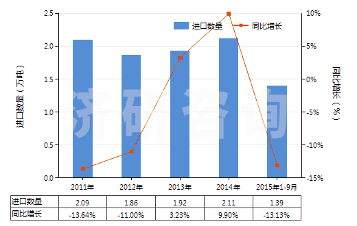 2011-2015年9月中國(guó)初級(jí)形狀的蜜胺樹(shù)脂(HS39092000)進(jìn)口量及增速統(tǒng)計(jì)